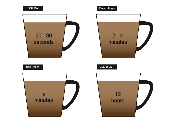 The difference in different coffee drink timings. Espressos require 20 to 30 seconds of brewing. French press takes 2 to 4 minutes while drip coffee requires 5 minutes. Cold brew coffee requires overnight steeping, around 12 hours.